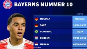德转盘点拜仁10号球员：马特乌斯、罗本在列，穆西亚拉上榜