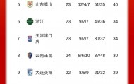 今夜榜首大战！积分榜：海港先赛登顶，蓉城、申花谁能重夺榜首？